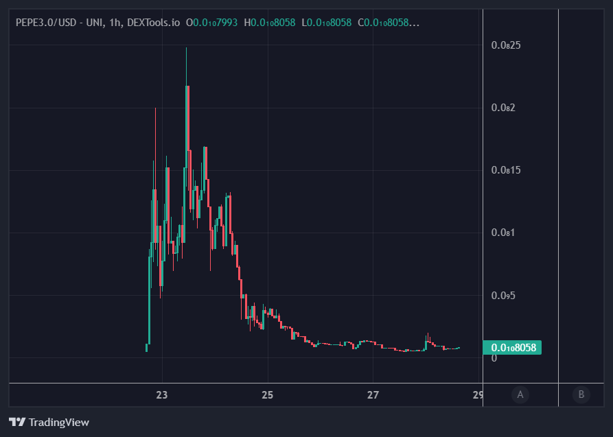 ChrisONCT's tweet photo. 2. Contract of the rugs $pepe #PEPE2 #HPOP1I #PEPE3

@HPOP1i - 0x22987Ad161B7C0Fcf7cb73734a01322Ed901c418

@PEPE3eth - 0x310cca5009eae9194985c830b4eb83d36f9790a1

GL! https://t.co/ETq61A3McJ