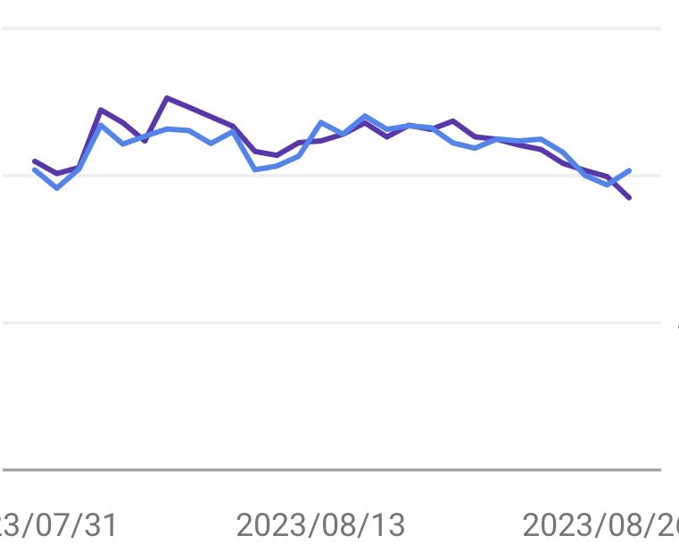 mikage_hz's tweet image. GoogleのCore Updateの影響を受けているかもしれない😥

SEOパフォーマンスが明らかに下降気味📉

しっかりと分析して対策しかないと💪💪💪

#ブログ仲間とつながりたい 
#GoogleCoreUpdate
#SEO
#パフォーマンス