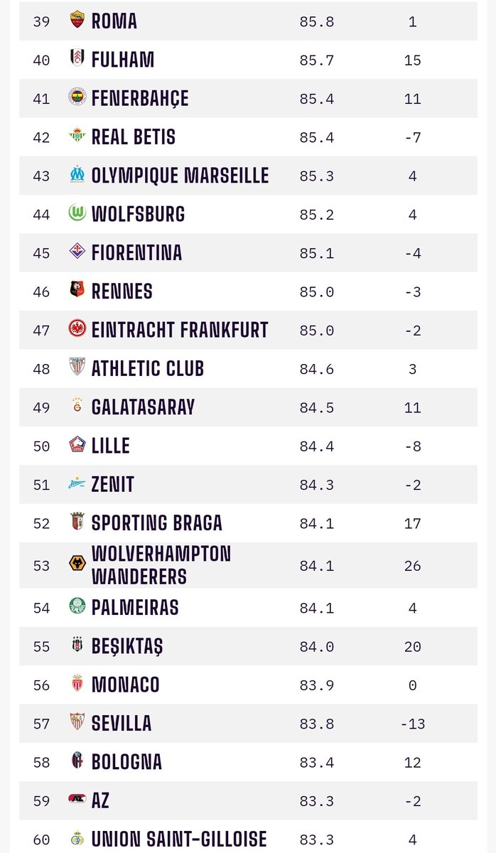 🔝 Fenerbahçe, OPTA'nın dünyanın en güçlü takımlarını sıraladığı listenin 4️⃣1️⃣. sırasında yer aldı.

🇹🇷 İlk 100'de yer alan diğer Türk takımları:

Galatasaray | 4️⃣9️⃣
Beşiktaş | 5️⃣5️⃣