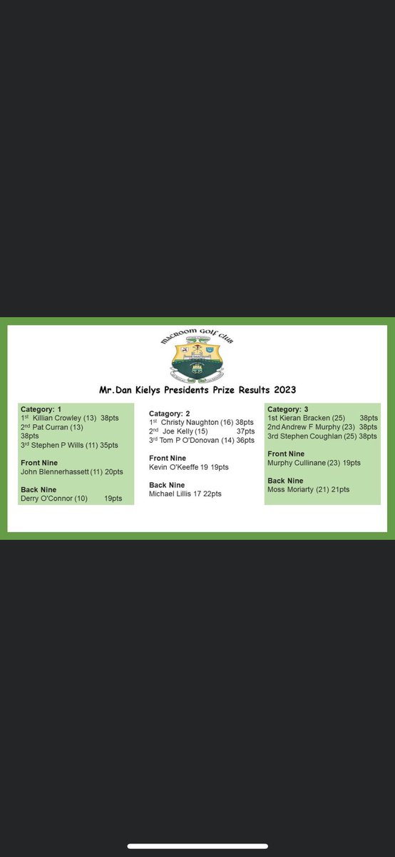 Congratulations to all our winners, particularly Graham O' Flynn the overall winner of Mr. Dan Kiely Presidents Prize.
A great weekend, well done everyone!