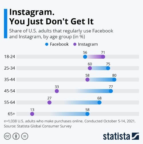 fahimbhuiyan18's tweet image. With an immense user base of monthly active users worldwide, Facebook provides businesses with an enormous potential audience to target their advertising campaigns effectively.

Read more 👉 lttr.ai/AF8QQ

#FacebookStatistics #FacebookStats #LatestData