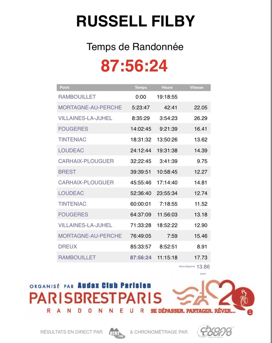 rfilby222's tweet photo. Paris Brest Paris 1200km Audax 
What an incredible experience that was #pbp2023 https://t.co/EtyqJQBHTn
