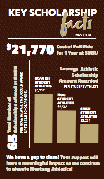 joshvanklomp's tweet photo. SMSU Athletics has unveiled the "Mustang Club" as the new official fundraising arm of the SMSU athletics department,combining the Mustang Booster Club, Legacy Clubs, team fundraisers, etc. all under one fundraising umbrella. https://t.co/prIU573BmX