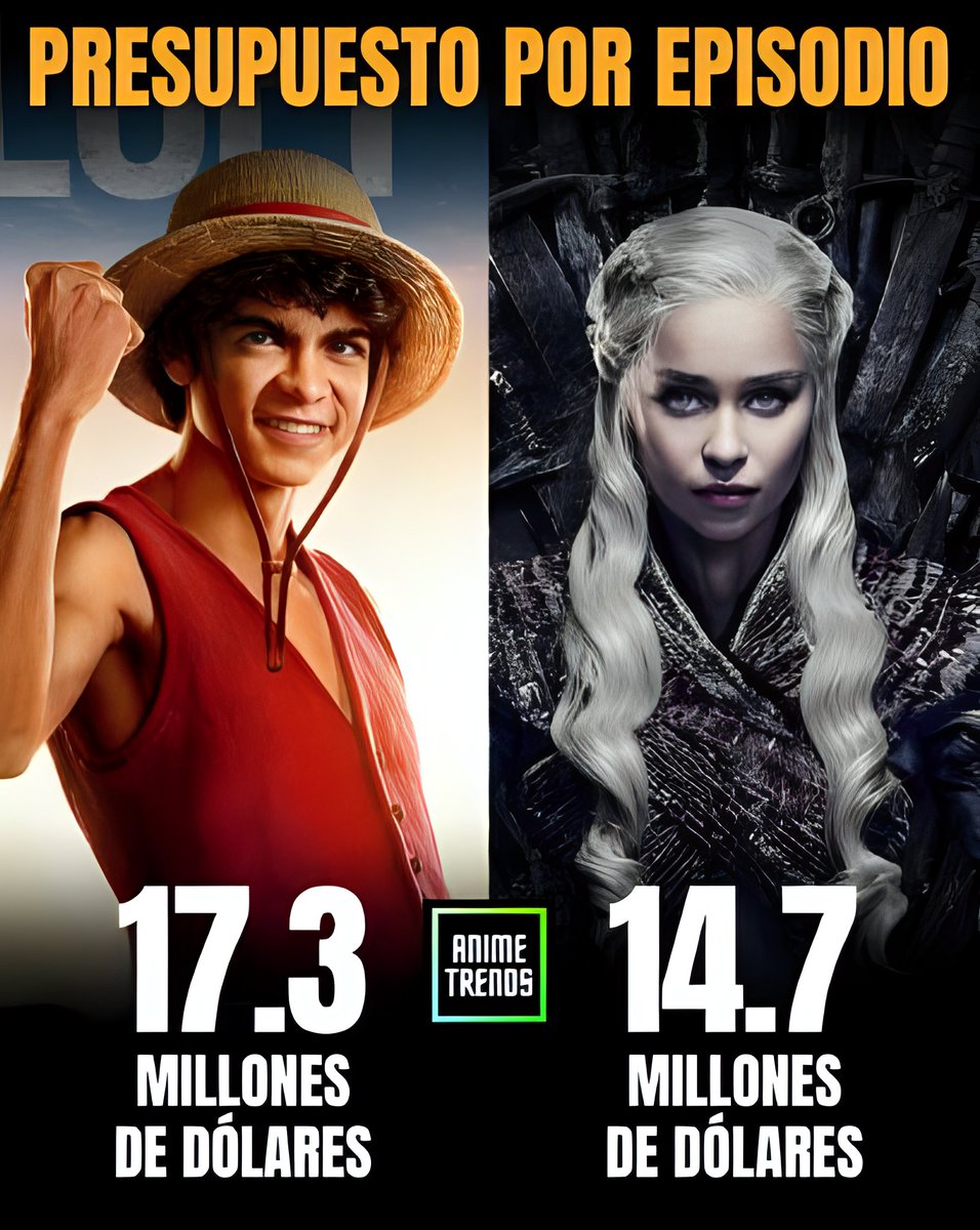 ¡CIFRAS OFICIALES!

El presupuesto para un episodio del Live Action de ONE PIECE cuesta 17.270.000 Dólares, el cual es mayor al presupuesto para un episodio de GAME OF THRONES, que costó 14.790.000 Dólares. 
#GameOfThrones  #ONEPIECE