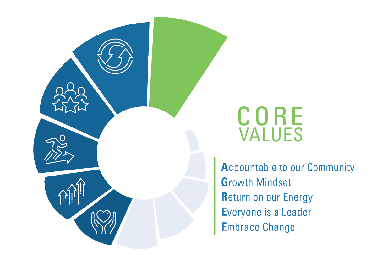 evolution_cp's tweet photo. Establishing core values are important because it can set the tone for an organization and provide a framework to make decisions and create lasting impact.

Learn more about Evolution and check out our core values video series: https://t.co/adowLbMbC9 https://t.co/VebPCkfnX3