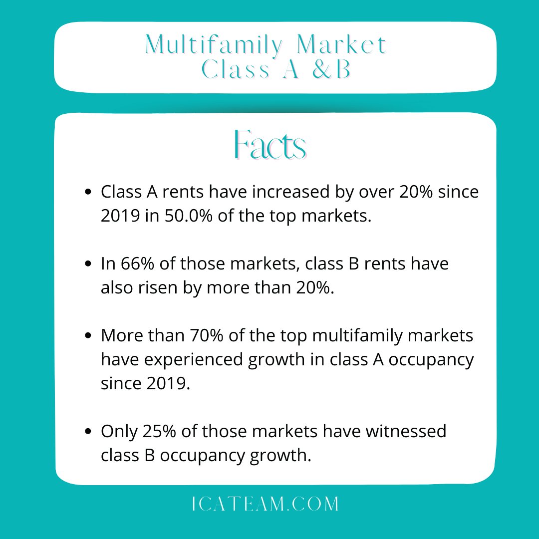 IconCapitalA's tweet image. 📈🏢 Thriving Trends in Commercial Real Estate! 🏙️💼 Class A rents have soared by 20%+ since 2019 in 50% of top markets, with Class B rents not far behind, rising in 66% of those areas! #CREInsights #RealEstateTrends #InvestWithConfidence