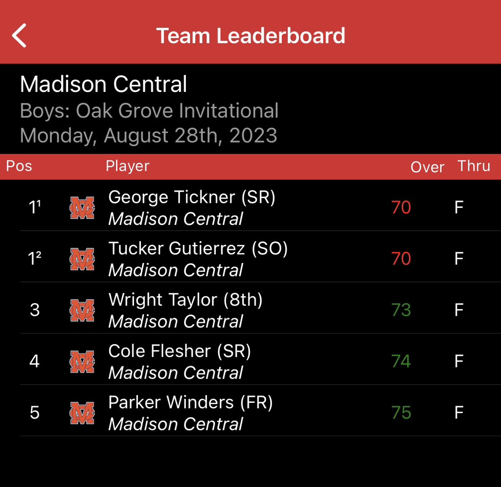 MCJagsGolf's tweet photo. Jags win again!  Jags make it three in a row with a win at the Oak Grove Invitational posting a team score 287 (+3). Congrats to junior Tucker Gutierrez for winning low medalist honors with a -1 round 70 and besting teammate @GeorgeTickner2 in a 3 hole playoff! #GoJags https://t.co/sqOaTk6jNM