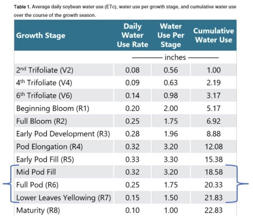 We certainly welcome the sunshine, but the dryness this week is going to be hard on soybean seed size. ￼ Soybeans are in their critical water need time.