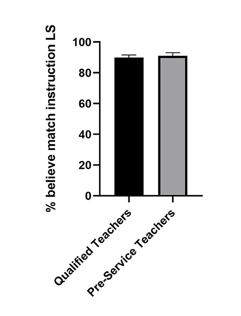 cremieuxrecueil's tweet photo. A neuromyth is a widely accepted, incorrect claim about how the brain works.

One common neuromyth is that matching instruction to student "learning styles" improves learning.

If pressed, virtually everyone will state a preference for a learning modality—visual, auditory, haptic, etc. The learning styles neuromyth suggests that if a person is taught in a way that fits with this preference, they'll learn more and better. Consistent with this, people do seem to have specific skills and specialties. However, these preferences and differences have not manifested in a generalized increase in learning if a person is matched to a learning modality matching their supposed learning style.

Evidence for the opposite of learning styles is abundant, however. In fact, people tend to learn specific material in similar ways: the modalities that work for a particular form of content tend to work well for most people. If you're familiar with the controversy around phonics lately, you probably don't need this fact repeated to you.

The learning styles literature has failed to bear fruit since confronted with its lack of evidence and, indeed, its contradiction, at least 14 years ago (Pashler et al., 2009).

Despite its mythical status, as of 2020, somewhere between the majority and almost all educators, depending on the country, stated a belief in the importance of learning styles.
And this isn't just a problem of people with the wrong views slowly aging out: even though learning styles were debunked a long time ago, both already-qualified and trainee teachers overwhelmingly believe in their importance.
A learning style-based teaching curriculum may displace using learning methods that work, so if these beliefs manifest in action, then we have a problem.

Despite the vast majority of educators believing in learning styles, a non-significantly (p = 0.146) smaller percentage said they actually use or intended to use them. This could be hopeful, but since it's not significant, I'm holding back judgment.
Regardless, it's clear that many teachers claim to both believe and either use or intend to use learning styles-based teaching methods, which should, if anything, be harmful to student learning if they displace methods with proven efficacy.

An important fact that may help to explain this is that there's no significant difference in the percentage of educators (both >80%) who believe

1. Students have learning preferences
2. Matching those preferences to learning methods will increase learning

This could suggest that the reason for this evidence-free belief in learning matching may have to do with a strong belief that students know what's best for them when it comes to education. This belief is not a good one!

We know this because we have interventions, like the implementation of direct instruction and active learning, which both show that students do better with them, while evaluating them worse (e.g., Deslauriers et al., 2019).

But things are not hopeless. Four studies have asked participants to proclaim their beliefs about learning styles before an intervention in which their lack of evidence was explained to participants. The result across all four studies was a massive decline in misbelief!
Learning styles are a pernicious neuromyth and there's no telling how many kids have been harmed as a result of them and related beliefs in the need to tailor instruction to children rather than to teach with the methods that have been found to be the most effective for the majority of students.

But there's hope: teaching educators about the poverty of these beliefs may work to get them to stop believing and, hopefully, to stop acting on them.

Only time will tell if we end up reducing this belief to the point where it's no longer a threat to students.

Sources:

https://t.co/G7goYwBi19

https://t.co/cOjrQqsmku (see also: https://t.co/7YoOoQGJnR)

https://t.co/JALYn4vSRu

Tangentially related paper on another neuromyth (Gardner's multiple intelligences): https://t.co/ThruPOzDSU