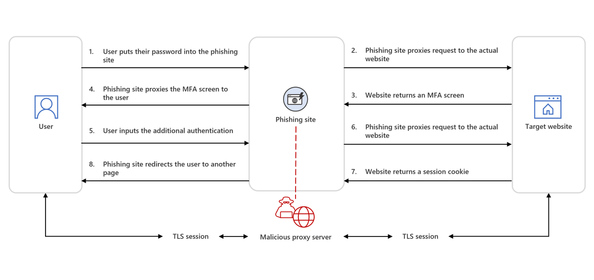 Some phishing kits, like EvilGinx, Modlishka, Muraena, & EvilProxy, use reverse proxy servers for AiTM attacks. In this case, every HTTP packet is proxied to and from the original website, making the URL the only visible difference between the phishing page & legitimate site.