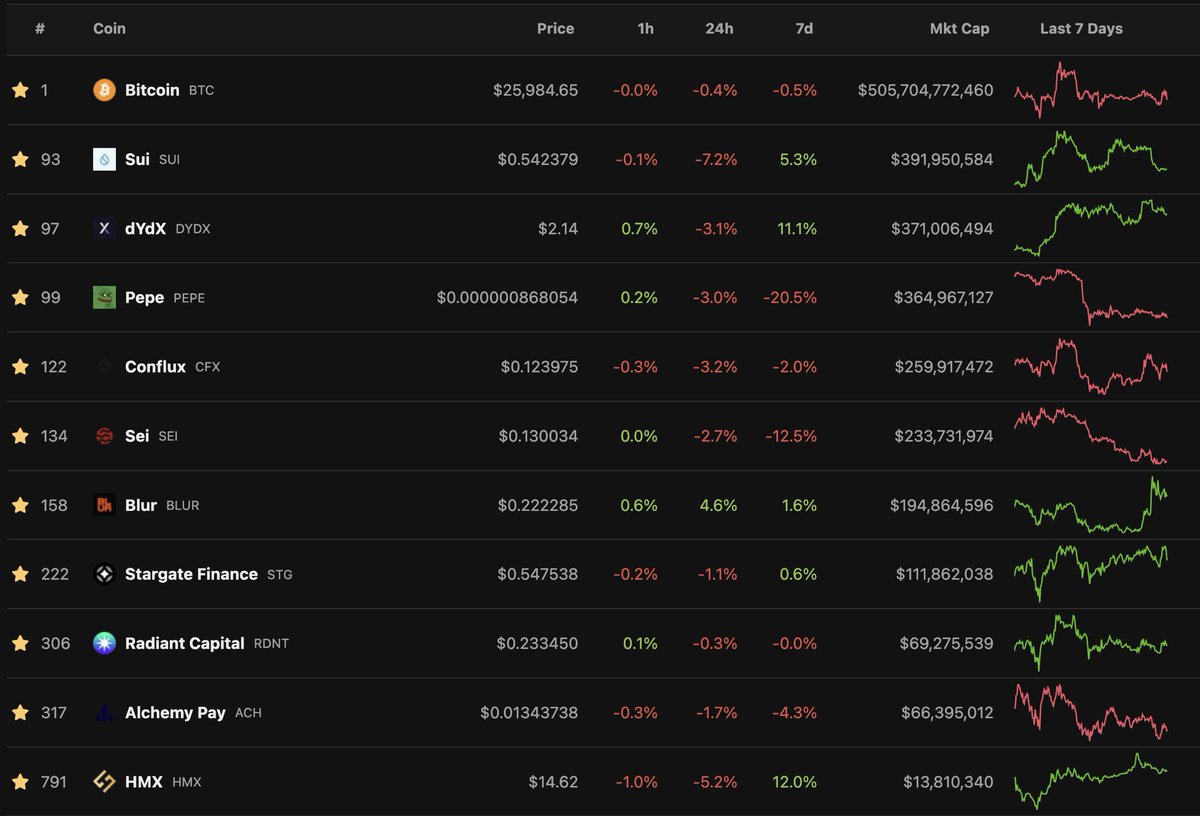 Weekly Token + Narrative Watchlist 🔎

$BTC: The first deadlines for multiple spot ETFs are this week, including BlackRock on the 2nd. Additionally, the SEC may comment on the Grayscale application. Monitor PA, especially during the US sessions. 

$PEPE:  Last week was a debacle,