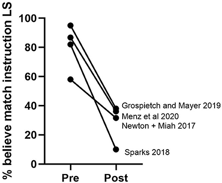 A neuromyth is a widely accepted, incorrect claim about how the brain works.

One common neuromyth is that matching instruction to student "learning styles" improves learning.

If pressed, virtually everyone will state a preference for a learning modality—visual, auditory,