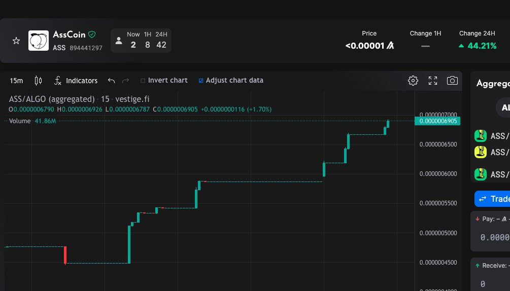 To Celebrate this mini pump we are giving
200M $ASS GIVEAWAY 🍑
-> follow <a href="/AssCoinASA/">AssCoin</a>
-> like/share/tag few friends 

Let's get mASS adoption
$ALGO #Algorand #algo $btc #Crypto  #Memes #PEPE #SHIB