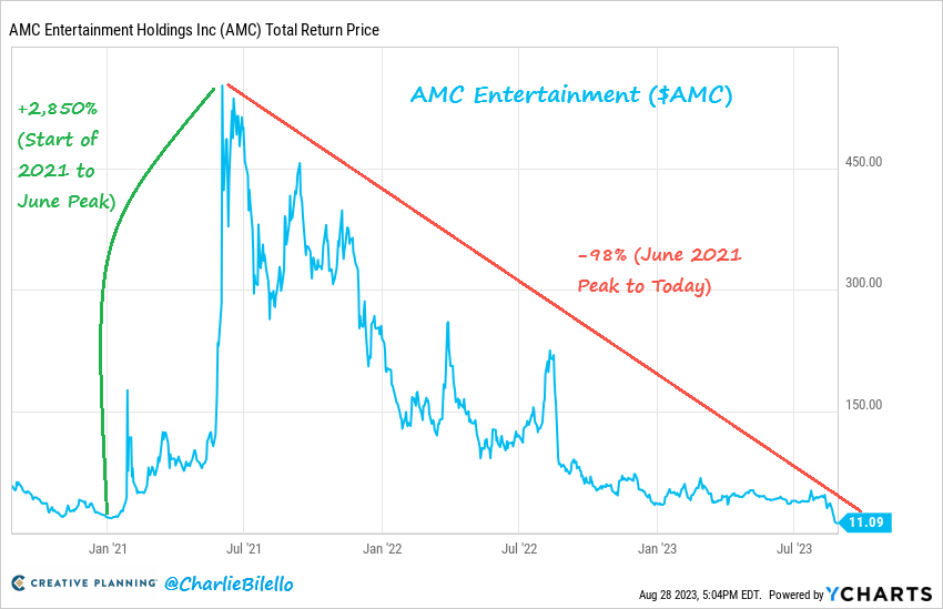 charliebilello's tweet photo. The 2,850% gain in $AMC shares during the 2021 meme stock mania has been completely erased after a 98% decline. The weighing machine always wins out in the end. https://t.co/HSk80Bc3O2