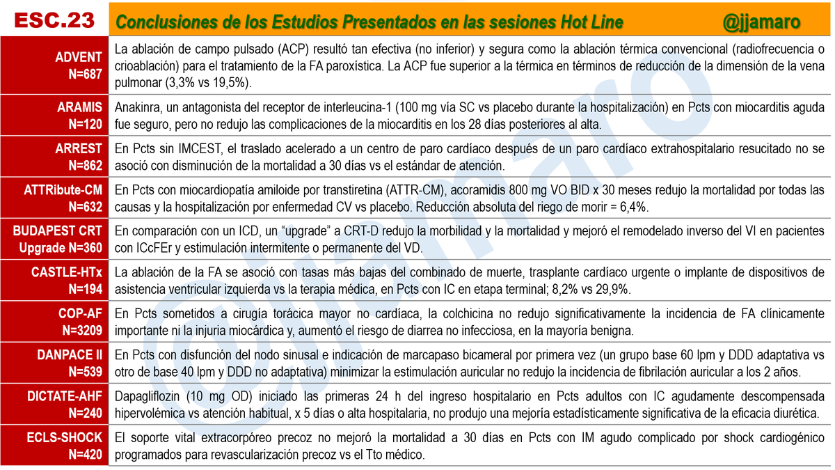 jjamaro's tweet photo. #ESC23 #ESCcongress
Resumen de conclusiones de 29 estudios presentados en el Congreso ESC.23 
Ámsterdam 25-28 agosto 2023

Rumbo al MECA.ESC23 de la Sociedad Venezolana de Cardiología (sábado-23-septiembre-2023-9 am)

@CardiologiaSVC 
@HeliodoroRodri5 
@torresviera https://t.co/Bhw4DOzfbb