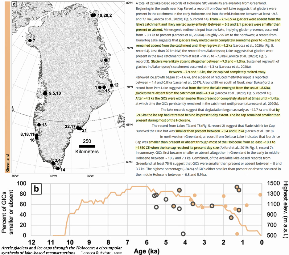 SimonMaxfield8's tweet photo. @catsmart99 @dwallacewells Greenland's glaciers/ice caps (GICs) were "smaller than present or absent through most of the Holocene from at least 10.1 ka to ~1850 CE when the ice cap reached its present-day size."
Recent losses are partial returns to the pre-1850s state.
#ClimateChange101 π https://t.co/YBvws6M1Tz
