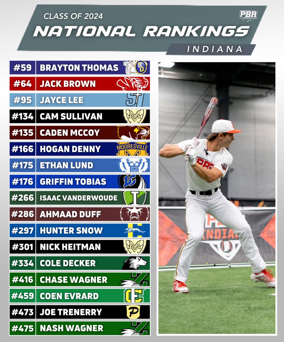 Prep Baseball Indiana (@prepbaseballin) on Twitter photo ๐๐น๐ฎ๐๐ ๐ผ๐ณ ๐ฎ๐ฌ๐ฎ๐ฐ
๐๐ข๐ต๐ช๐ฐ๐ฏ๐ข๐ญ ๐๐ข๐ฏ๐ฌ๐ช๐ฏ๐จ๐ด
INโs โ24 class is one of INโs top classes in recent history. The Hoosier state is well represented in the latest national rankings update๐
<a href="/ShooterHunt/">Shooter Hunt</a> || <a href="/prepbaseball/">Prep Baseball</a>
๐๏ธ loom.ly/GQbxTZE ๐๐น๐ฎ๐๐ ๐ผ๐ณ ๐ฎ๐ฌ๐ฎ๐ฐ
๐๐ข๐ต๐ช๐ฐ๐ฏ๐ข๐ญ ๐๐ข๐ฏ๐ฌ๐ช๐ฏ๐จ๐ด
INโs โ24 class is one of INโs top classes in recent history. The Hoosier state is well represented in the latest national rankings update๐
<a href="/ShooterHunt/">Shooter Hunt</a> || <a href="/prepbaseball/">Prep Baseball</a>
๐๏ธ loom.ly/GQbxTZE