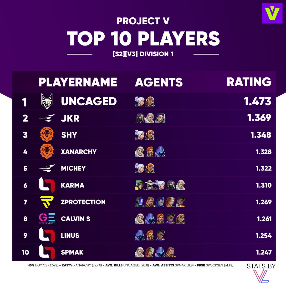 TOP 10 PLAYERS OF <a href="/projectvgg/">PROJECT V</a> [S2][V3] DIVISION 1 - ALL WEEKS: