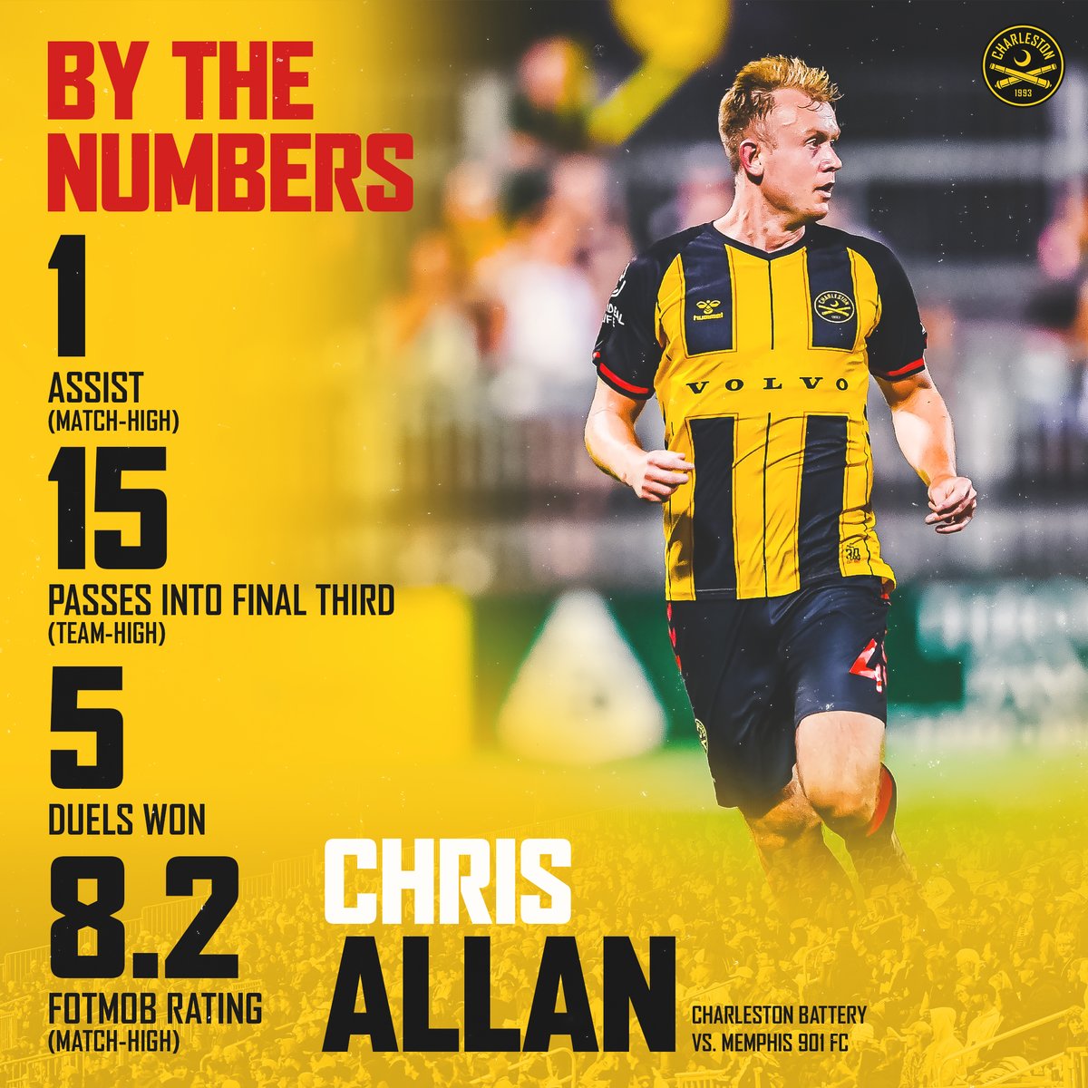 Charleston Battery (@chas_battery) on Twitter photo .<a href="/chrisallan10/">Chris Allan</a> was bringin' it from all over the pitch in #CHSvMEM ๐ช๐
#CB93 | #YourTownYourClub .<a href="/chrisallan10/">Chris Allan</a> was bringin' it from all over the pitch in #CHSvMEM ๐ช๐
#CB93 | #YourTownYourClub