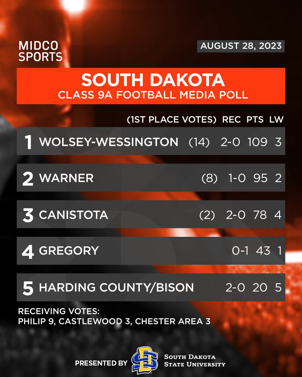 MidcoSports's tweet photo. 🏈 𝙼 𝙴 𝙳 𝙸 𝙰  𝙿 𝙾 𝙻 𝙻 𝚂 🏈
South Dakota High School Football

Congrats to Parkston, Wolsey-Wessington and Faulkton the 3 new #️⃣1️⃣ teams! It's going to be a volatile season! 🏆

Presented by @SDState.

#MidcoSports | #SDPreps https://t.co/csZMnwBlzJ