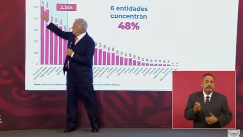 In 2000, Guanajuato had a homicide rate per 100,000 of 4.9, with 233 homicides. In 2020 it reached 82.4 per 100,000, with 5,083. 

It has been the most murderous state in Mexico since 2018. All from a local organized crime conflict mostly disconnected from drug trafficking.