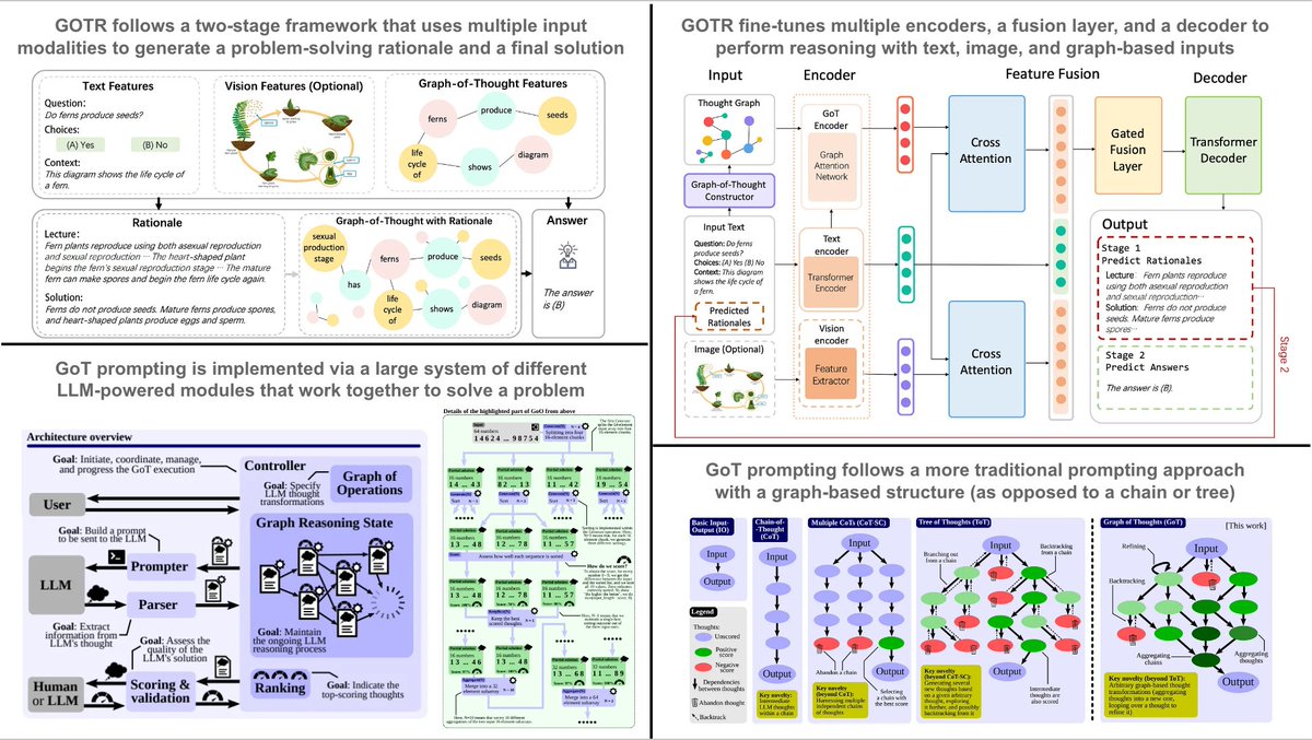 cwolferesearch's tweet photo. Research on advanced prompting techniques for language models has extended chain of thought and tree of thought prompting to graph-structured reasoning processes. But, did you know that there are two versions of “graph of thought” prompting that have been proposed already?

Some background. Advanced prompting techniques like chain of thought and tree of thought prompting have drastically improved the ability of large language models to solve complex, reasoning-based tasks. Forcing the LLM to construct a step-by-step response to a problem drastically improves its problem-solving capabilities, but all of these techniques assume that the reasoning process is linear.

“Human thinking is often characterized by its ability to make sudden leaps and connections between seemingly unrelated ideas, which can lead to novel insights and solutions. This non-linear, jumping thought process is a hallmark of human creativity, reasoning, and problem-solving abilities.” - from [1]

Graph-based reasoning. Humans do not seem to perform reasoning based on individual chains of thought. Rather, we make leaps and connections between ideas that lead to novel insights. Inspired by this idea, researchers have recently extended chain and tree of thoughts prompting to a graph-structured approach. We will take a look here at two (independent) papers that have already been written on this topic.

Graph of thought reasoning (GOTR). In [1], authors proposed a two-stage technique that:

1. Outputs a problem solving rationale given text (and potentially images) as input.
2. Outputs a final answer given the original input concatenated with a rationale.

This approach uses an encoder-decoder structure and is fine-tuned end-to-end. Several encoders ingest data from each of the different modalities that are considered. The output of these encoders is combined in a fusion layer, then passed to a decoder to generate output.

Where does the graph come in? So far, it seems like GOTR does not use any graphs within its reasoning process. However, the model creates a named entity graph based on the input text and generated rationale. Then, this graph is ingested by a graph attention network encoder and combined with all image/text features. As such, the decoder receives information from text, image, and graph-based inputs!

GoT prompting. In [2], authors follow a more traditional prompting approach, called graph of thought (GoT) prompting, that uses a system of causal LLMs and prompts to perform reasoning according to a graph structure. The reasoning process is modeled as a graph, where each node represents a thought or (partial) solution and connections indicate that a certain thought was generated from some other thought.

A system of LLMs. GoT prompting has several “modules” that control the reasoning process, including a top-level controller (controls the reasoning process), a parser (verifies and extracts LLM output), a scorer (judges the quality of solutions), and a prompter (writes prompts for each different module). Together, these modules can transform the underlying graph structure and work towards solving a reasoning problem.

TL;DR: Modeling an LLM’s reasoning process as a graph structure can be beneficial for certain problems and is (arguably) more comparable to the human reasoning process. But, these techniques tend to be more costly than basic CoT prompting and only provide a tangible benefit on select problems. For more details, check out the overview of these techniques that I just wrote for my newsletter.

--------
[1] Yao, Yao, Zuchao Li, and Hai Zhao. "Beyond Chain-of-Thought, Effective Graph-of-Thought Reasoning in Large Language Models." arXiv preprint arXiv:2305.16582 (2023).
[2] Besta, Maciej, et al. "Graph of Thoughts: Solving Elaborate Problems with Large Language Models." arXiv preprint arXiv:2308.09687 (2023).