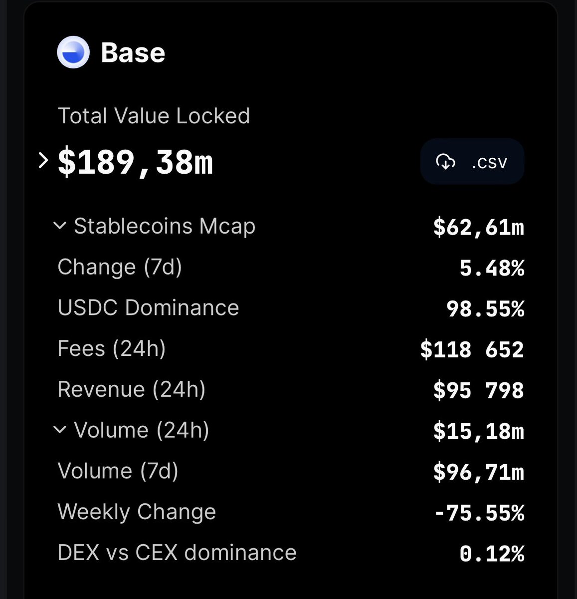 BasedEagleCoin's tweet photo. Since its launch on August 10, #BaseNetwork has currently reached a TVL of nearly $190 million in less than 2 months 👀
Despite the current conjecture on bear market, #BaseNetwork is performing and it’s already in the most volume #L2 blockchains ranking 
Future seems wonderful 🚀 https://t.co/fALTBSkUfM