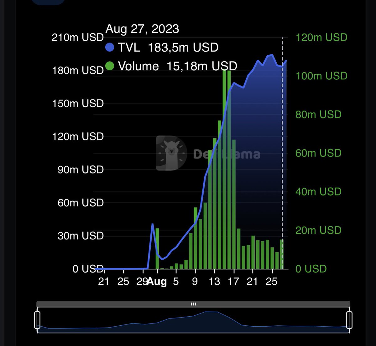 BasedEagleCoin's tweet photo. Since its launch on August 10, #BaseNetwork has currently reached a TVL of nearly $190 million in less than 2 months 👀
Despite the current conjecture on bear market, #BaseNetwork is performing and it’s already in the most volume #L2 blockchains ranking 
Future seems wonderful 🚀 https://t.co/fALTBSkUfM
