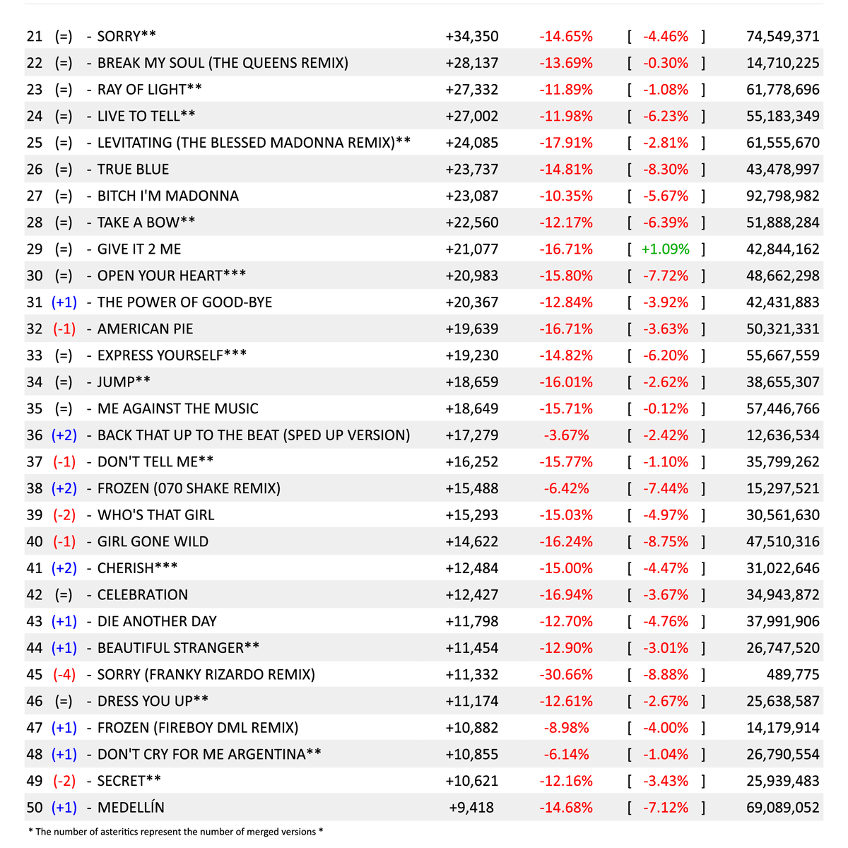MadonnaSpotify's tweet photo. #Madonna's TOP 50 most streamed songs on Sunday, August 27 2023, on #Spotify!

WEEK-TO-WEEK
🔼 #LikeAVirgin (+11k) &amp; #4Minutes (+7,6k).

🔽 #Popular (-61k), #LaIslaBonita (-17,6k) &amp; #Sorry Eran &amp; Darmon Mix (-13k).

#StreamMadonna #TheCelebrationTour #TooMuchRed 😟 https://t.co/gUHW56JdGV