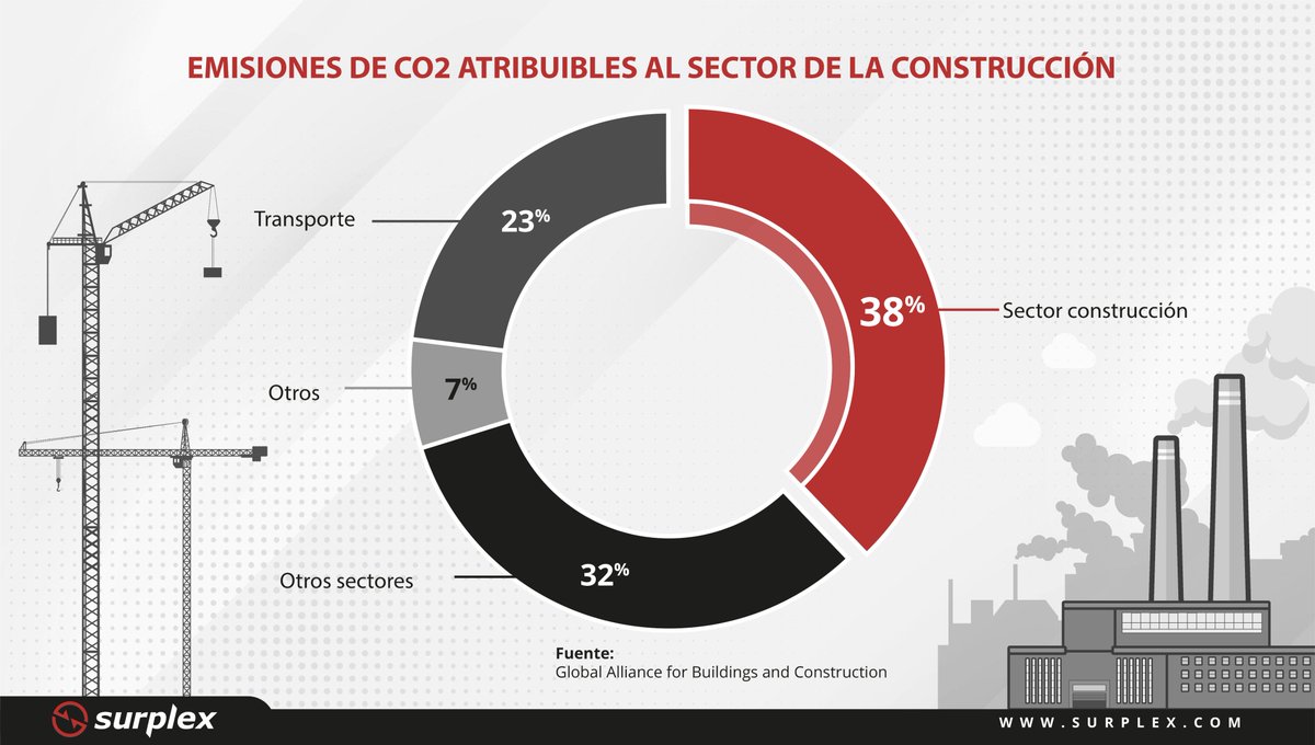 arqzon's tweet photo. La industria de la construcción es responsable del 39% de las emisiones globales de CO2, lo que la convierte en una de las mayores emisoras en todo el mundo. https://t.co/FHYkdYqJtW