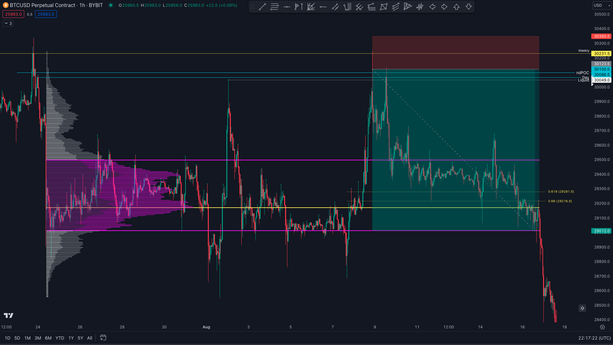 1taytrading's tweet photo. 🟢
Price came up giving a SFP into a big resistance zone, daily, weekly and ndPOC (short) hit TP1 at CC and TP2 at VAL and let rest run into big drop

Was very close to closing this on that second test up but remembered how bad I've been with closing early and made sure I held https://t.co/YOXTGEAM6g