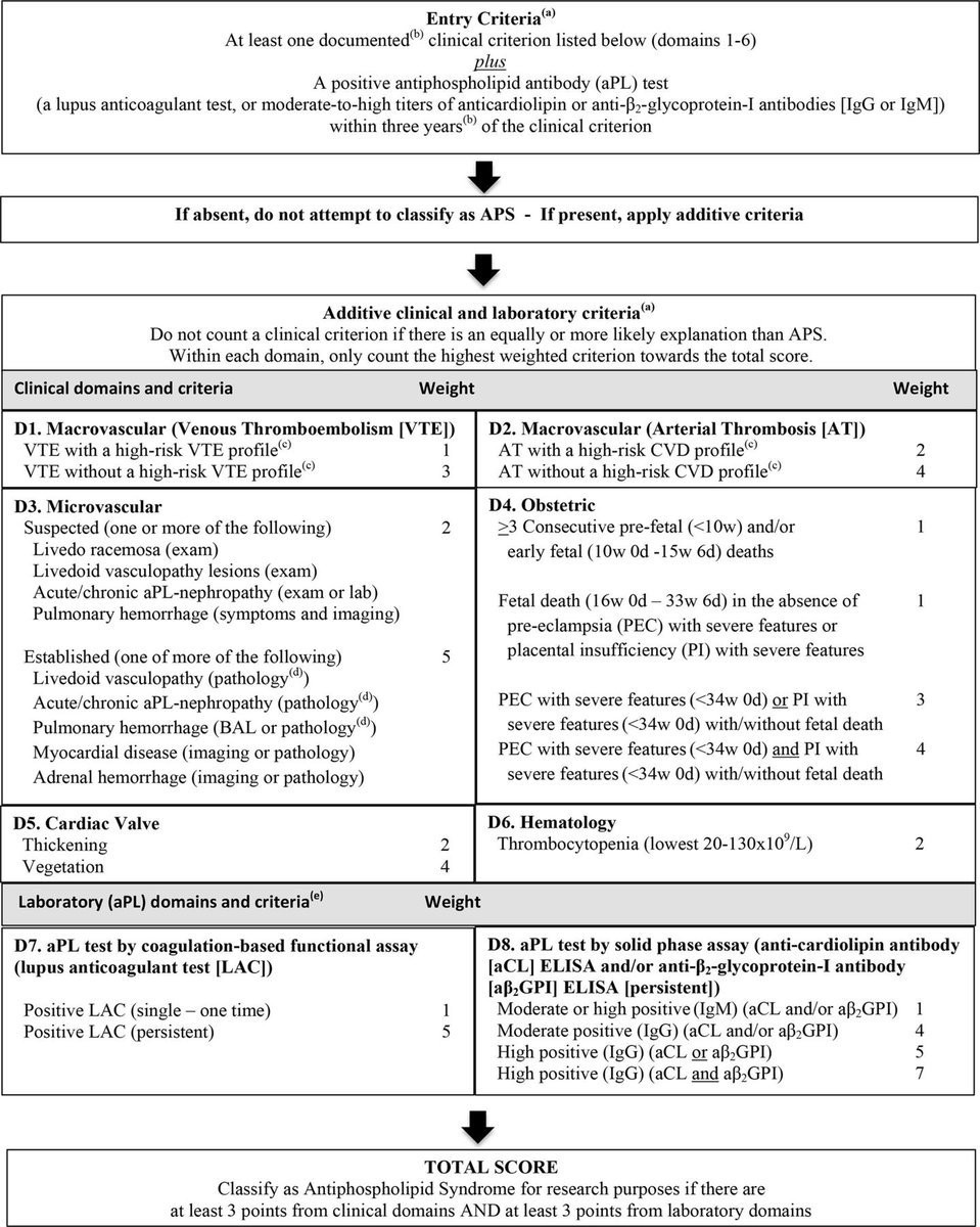 🔥🆕2023 ACR/EULAR antiphospholipid syndrome classification criteria
The criteria are officially out
🧵1/3
ard.bmj.com/content/early/…