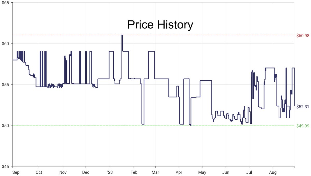 DeepPrice's tweet image. Lowest price on Amazon.com for Music Styles  from SLOWJOY #dpdLowestPrice #SLOWJOY #MusicStyles
Only $52.31
amazon.com/dp/B0874L159Q?…