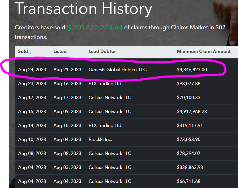 Claims Market: $200m of claims traded in over 300 transactions. Thursday's sale of $4.8m Genesis got us past that milestone. 

Sellers are increasingly drawn to Claims-Market's positive user experience. Liquidity is provided by hedge funds competing to offer the best price.
