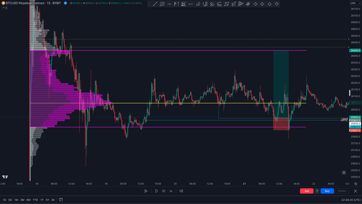 1taytrading's tweet photo. 🔴
As we've come down in this big drop price has started to consolidate and form a VA, down at the VAL given a SFP onto a ndPOC(long), gave a bounce where I should've taken TP1 at SFP however didnt as wanted a full rotation up and stopped for loss https://t.co/l2Je8VAZqG