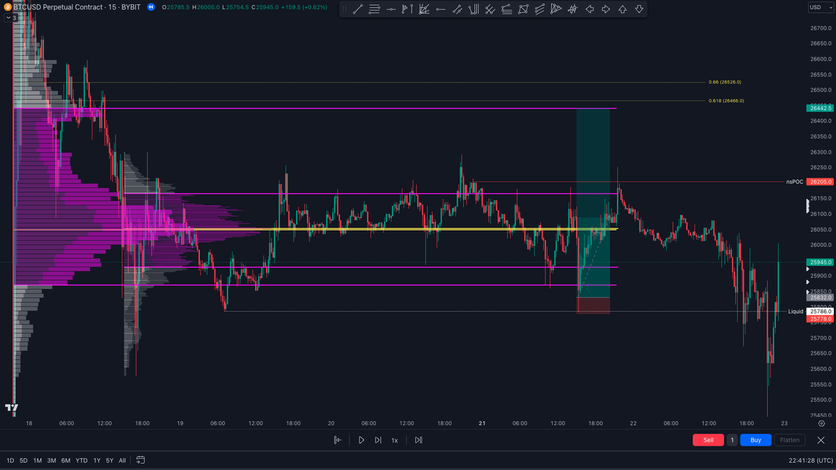 1taytrading's tweet photo. 🔴
Again at VAL and given SFP (long) gave a good reaction up where again was targeting the bigger VAH that lined up with CC, price moved up giving a SFP onto a nsPOC, this should've been TP1 and tbh majority close as we were at smaller VAH but came down and stopped in loss https://t.co/iXQl4bm5pg