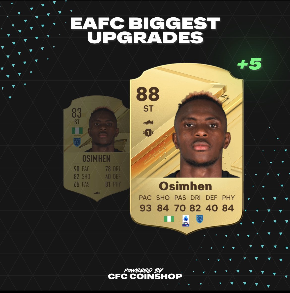 So Osimhen has leaked to getting a +5 from various sources, do you think this is a justified upgrade? For me +5 is a bit steep but definitely one of the best players in europe last season.