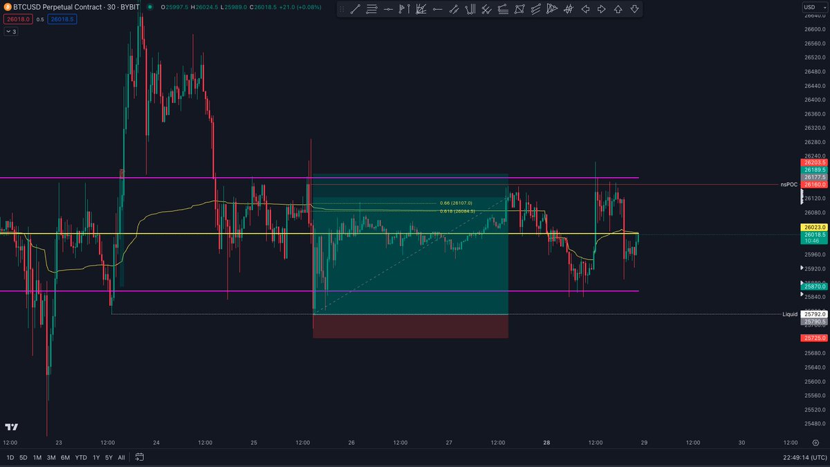 1taytrading's tweet photo. 🟢
Down at VAL again and given another SFP (long) was aware this time of what VA price was actually following, hit TP1 at the CC which lined up with WVWAP and then TP2 at the nsPOC at the VAH and left rest to run https://t.co/oaBiPKo3mp