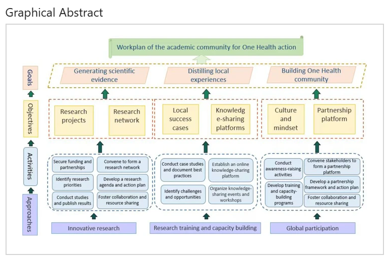 PHAA_OneHealth's tweet photo. #OneHealthResearch 📢
Tackling global health security by building an academic community for #OneHealthAction authored by Zhang et al @sjtu1896
👇🏽 https://t.co/87dVGg4apK