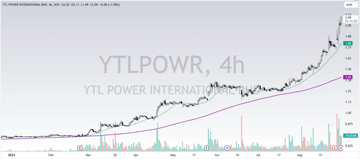 pipsnticks's tweet photo. Stock(s) of the year in #fbmklci YTD
#YTLPOWR & #YTLCORP
What a nice move with VOLUME (interest) & PX continue to seek for HIGHER fair px to develop ... steady UP after each retracement/VALUE formed
$klci
WHO don't like this PATTERN ? 4H YTD .... https://t.co/Sw9xzQ7ciM