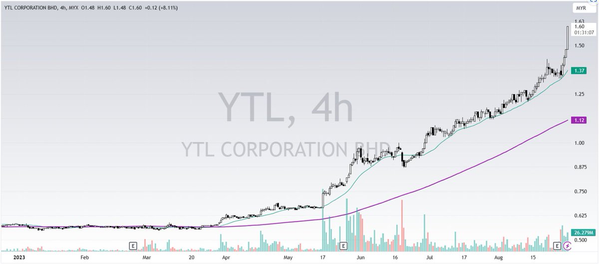 pipsnticks's tweet photo. Stock(s) of the year in #fbmklci YTD
#YTLPOWR & #YTLCORP
What a nice move with VOLUME (interest) & PX continue to seek for HIGHER fair px to develop ... steady UP after each retracement/VALUE formed
$klci
WHO don't like this PATTERN ? 4H YTD .... https://t.co/Sw9xzQ7ciM