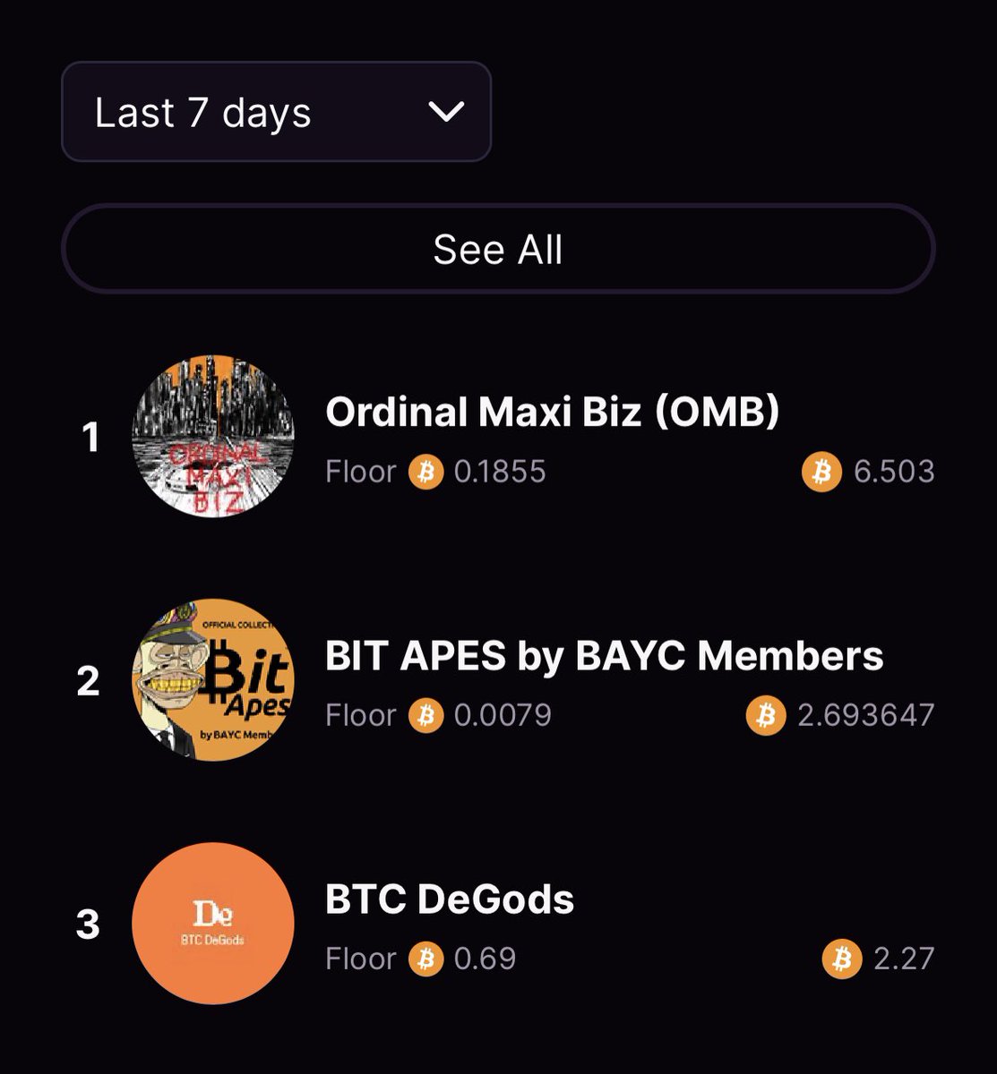 @BRC20_AllDay @MEonBTC @Bitcoin_Whales_ @BitcoinSneakers @anOrdinalsRPG @coombattles @BitcoinFrogs @WAAA_BTC @CirqueLeNoir @BitcoinBearsOrd Where is @BitApes  in your 'ranking'?

We drink most of the collections that are in your ranking morning noon and evening 💨