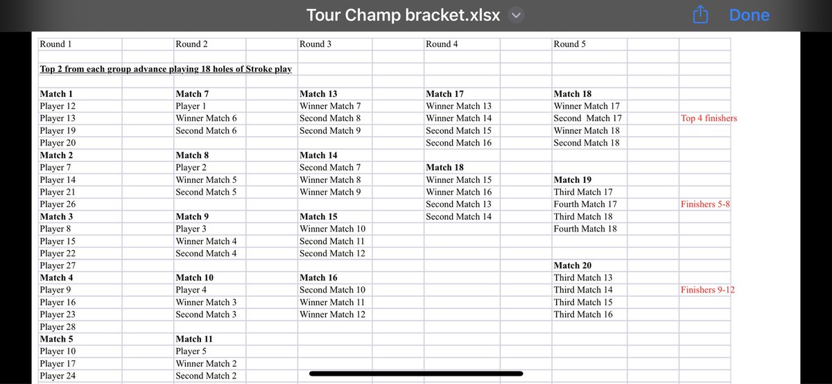 SPSoccerParent's tweet photo. @matt_gannon_ Here you go
Bracket style knockout, 2/4 or 2/3 players advance to the next round in 18 hole stroke play matches
Top 6 get a bye into round 2, so round 1 has  24, then 18, then 12, 8, then top 4 play for the trophy. Losers bracket to play for position/$. https://t.co/UGIXzoElNV