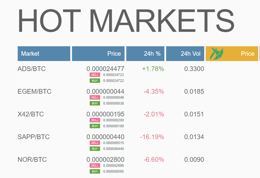 graviex_net's tweet photo. Hello! Here are the hottest #GRAVIEX markets on August 28:
🥇 @adsharesNet (#ADS)
🥈 @ETHERGEMCOIN (#EGEM)
🥉 @x42protocol (#X42)

📲 #GraviexMobileApp - https://t.co/8UnHYijlIZ https://t.co/ey7ySVfsOz