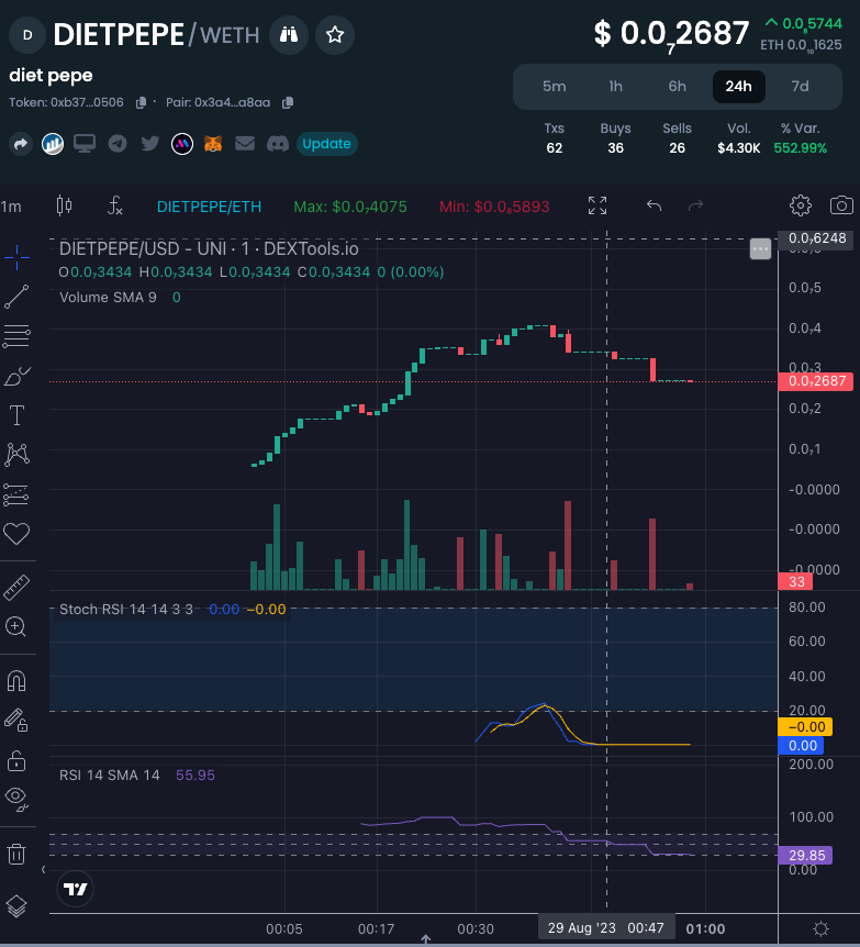 dietpepetoken's tweet photo. Buy the DIP https://t.co/exdHKG1ypA