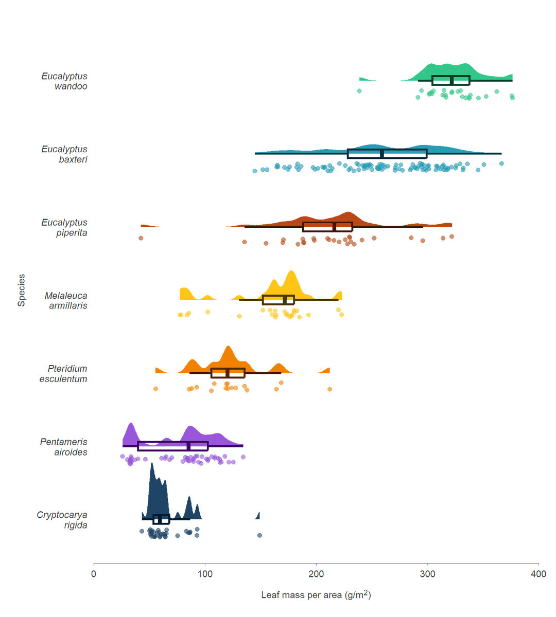 📊 Want to make more transparent & robust #dataviz to summarise ecology data other than box plots? Learn how easy it is to make beeswarm 🐝 and raincloud 🌧plots in the latest ALA Labs post by @daxkellie & @ShandiyaB! 🔗 spr.ly/6010PSbcj #Rstats #AusTraits @rstatstweet