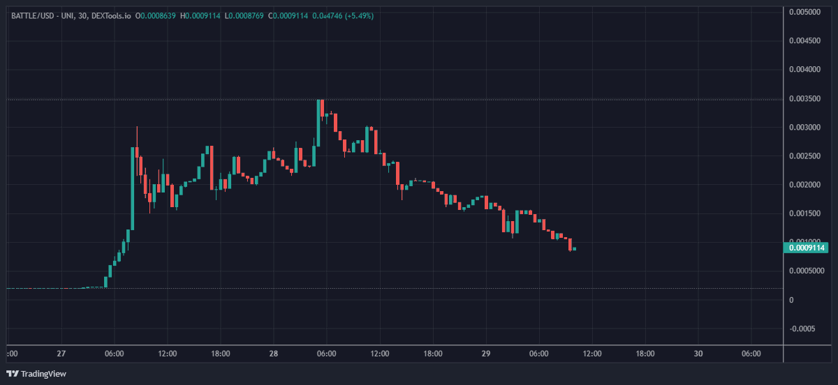 cold_xyz's tweet photo. Bidding.

Will RT later and say WE TOLDED YOU.

$BATTLE https://t.co/7fOZzkB7CV