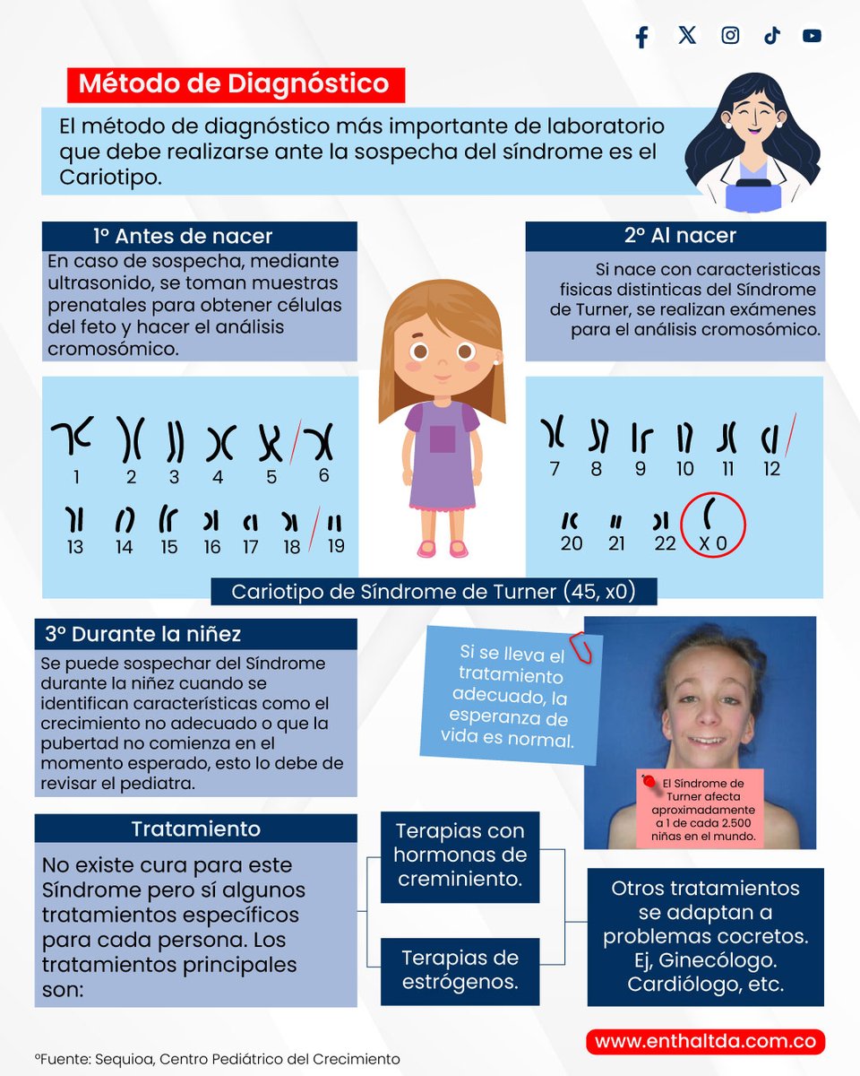 enthaltda's tweet photo. 🧬 28 de Agosto Día Mundial del Síndrome de Turner 2023.

🌐 Fuentes:

📌 Infografía de: 

https://t.co/CsZLVtApY0

#sindromedeturner #díamundialdelsíndromedeturner #síndromedeturner https://t.co/vTvQ0mxSab