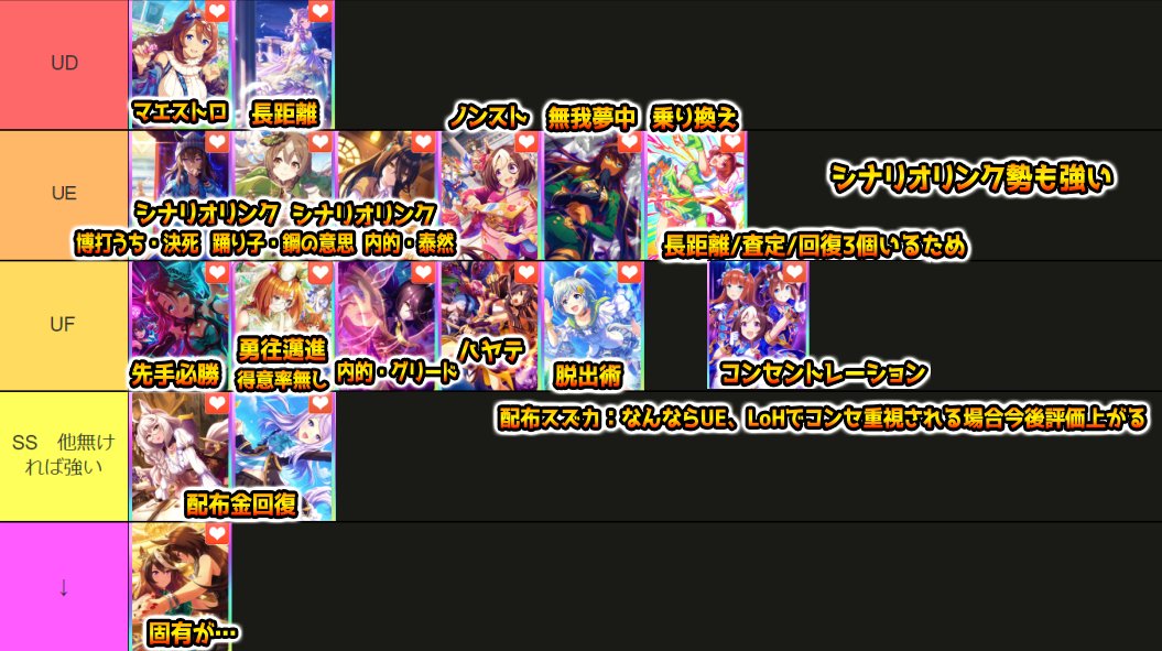 Nottinjpn's tweet photo. 【ウマ娘96傑による 新シナリオ最強サポカTier 全練習版解説】
💯サポート効果は特徴的なところを抜き出しています
💯動画でも解説をしています

✅スピード
✅UD

✅エルコンドルパサー（おすすめ凸数：3凸4凸）
TierGODでもいいレベル
基本性能比較でも強い＋シナリオリ���ク

✍️シナリオリンク・SSマッチについてはまだ全部理解してる人は少ないと思われるが
✍️現状判明しているところでもシナリオリンクはSSマッチのステも伸びる
✍️今エル使ってなんか雰囲気でつよいのは、性能強い＋リンクなのもある

固有は全ステボーナス(これもぶっ壊れ)

得意率65
やる気40
トレ効果10
スピボ２
パワボ１
SPボ１
スタ根パワ賢さボ１

金スキル王手は凱旋門賞最速発動
王手使わないところでは弧線のプロフェッサー

神レベル

📶3凸トレ5/4凸トレ10
✅金スキル：王手/弧線のプロフェッサー

✅水マル（おすすめ凸数：1凸3凸4凸）
金スキル強い白スキル強いトレ25

現環境でも強い
白スキル優秀：地固めスリップストリーム遊びはおしまい！逃げスキルetc

固有トレ効果25(最大)

✍️固有は凸数で変わらないため1凸でも強い

📶1凸パワボ１/3凸やる気15/4凸やる気30
✅金スキル：トップランナー

✅ジャングルポケット（おすすめ凸数：3凸4凸）
こちらも練習性能が強い枠、スピボパワボSPボやレスボも強い

得意率65
トレ10
スピボ３
パワボ１
SPボ１
レスボ10

中距離でさらに強い、中距離コーナー中距離直線etc

📶3凸トレ5/4凸トレ10
✅金スキル：昂る鼓動

✅UE
✅キタサンブラック（おすすめ凸数：3凸4凸）
第一線からは退いたがまだまだ強い
得意率初期絆が高いので新シナリオでもやれる

得意率100
初期絆35
トレ15
パワボ1

✍️3凸で大体完成

📶3凸でトレ15になる/4凸にすると得意率100
金スキル：弧線のプロフェッサー

アグネスタキオン（おすすめ凸数：3凸4凸）
中距離先行で特に強い
SP2が強い、友情の鬼

レスボ0が気になる所だったが、
✍️新シ���リオでレスボを重視しなくても良くなったのでその点も追い風

得意率80
友情44
トレ5
レスボ0
スピボ１
SPボ２

📶3凸SPボ１/4凸SPボ２
金スキル：アンストッパブル

✅スタミナ
✅UD
✅スーパークリーク（おすすめ凸数：3凸4凸）
✍️初期サポカなのにまだ強い
トレ性能、俺たちのマエストロ

得意率55
友情37
トレ15
スタ��1
レスボ10

初期絆のために凸ある方が良い

📶3凸初期絆15/4凸初期絆30
✅金スキル：円弧のマエストロ

✅メジロマックイーン（おすすめ凸数：3凸4凸）
長距離のスーパークリーク的な感じ
✍️金回復スキルには速度も付いている

登場時にはスーパークリークを超えるかが議題だった
ヒントLvが高ければ
トレ効果はなくボーナスで伸ばす型
長距離のスキルが充実

もし所持していれば長距離LoHでも強い

得意率80
友情35
スタボ３
根性ボ２
SPボ１

📶3凸根性ボ１/4凸根性ボ２
✅金スキル：脱兎の先へ

✅UE
シナリオリンク勢
✍️シナリオリンク分ステも盛れるのでナカヤマなどはUDでもいいかもと思っている

✍️動画でも少しシナリオリンクについて解説しているが、SSマッチでのステも増える

✅ナカヤマフェスタ（おすすめ凸数：3凸4凸）
根性ボもあり根性も伸びるトレ効果もあり個人的評価は高い

得意率50
友情32
やる気30
トレ10
スタボ１
根性ボ１

📶3凸トレ5/4凸トレ10
✅金スキル：博打うち/決死の覚悟（選択ウマ好み）

✅サトノダイヤモンド（おすすめ凸数：3凸4凸）
根性も盛れる枠②、初期絆が高い

得意率50
友情20
やる気55
トレ10
根性ボ１
初期絆40
レスボ10

📶3凸トレ5/4凸トレ10
✅金スキル：注目の踊り子/鋼の意思

✅喫茶カフェ（おすすめ凸数：3凸4凸）
根性も伸びる枠③、✍️連続イベントで体力回復が強い
回復によりメイちゃん無限に追える
後ろ脚質ですごく回復も
得意率は35

友情25
トレ10
スタボ２
根性ボ２
SPボ１

📶3凸根性ボ１/4凸根性ボ２
金スキル：内的体験/泰然自若

スペシャルウィーク（おすすめ凸数：3凸4凸）
ノンストップガール枠
左回りも
固有が友情に混ざること

得意率は35

友情20
トレ10
友情参加でやる気60
スタボ１
根性ボ１
SPボ１

📶3凸トレ5/4凸トレ10
✅金スキル：ノンストップガール

✅シンボリクリスエス（おすすめ凸数：1凸3凸4凸）
無我夢中枠
長距離差しの良いスキルを持っている
根性が伸びる

✍️長距離LoHでは順位条件が5-12位なので注意チャンミ向け

得意率50
友情30
やる気30
トレ5
根性ボ���
SPボ１

📶1凸SPボ１/3凸やる気15/4凸やる気30
✅金スキル：無我夢中

✅サクラローレル（おすすめ凸数：3凸4凸）
固有が回復3つ必要なので長距離向け

✍️今査定盛りで使われているのは査定育成の場合は回復3つが苦にならないから
✍️対人戦では回復スキル３つ取るのはどうなるか

あとはヒントレベルが高いので査定にも向いている

ただ金加速スキルである乗り換え上手が取れるので
差しで採用あるか

✍️回復が固有に付いているウマ娘だとあと2個で良い

✍️サクラローレル本体には使えない

得意率50
友情30
トレ5
スタボ３（回復3個）
初期絆30

📶3凸ヒントLv2/4凸ヒントLv3
✅金スキル：乗り換え上手

✅根性
✅UD
✅ゴールドシチー（おすすめ凸数：1凸3凸4凸）
✍️練習性能が高いのにハイボルテージまで持っている
白スキルも良い：尻尾上がり一足飛びマイルコーナーetc
マイルで超神レベル

得意率50
友情30
やる気30
トレ5
パワボ１
根性ボ３
ヒントLv3
初期絆35

📶1凸パワボ１/3凸ヒントLv2/4凸ヒントLv3
✅金スキル：青嵐/ハイボルテージ

✅ケイエスミラクル（おすすめ凸数：1凸～）
鍔迫り合い枠
1凸でつかえる

✍️チャンミLoHでの出番多い

得意率65
友情30
やる気50
根性ボ１
パワボ２

📶1凸根性ボ１/3凸初期パワー15/4凸初期パワー30
✅金スキル：鍔迫り合い

✅シンボリルドルフ（おすすめ凸数：3凸4凸）
スピボパワボ根性ボとボーナスが強い、得意率も高い
✍️右回り

✍️LoHでも96傑上位勢が採用

得意率65
友情20
トレ10
根性ボ２
スピボ２
パワボ１

📶3凸根性ボ１/4凸根性ボ２
✅金スキル：円弧のマエストロ

✅ハルウララ
✍️最強配布サポカ
練習性能が高い
初期絆0だがゴルシ愛嬌により新シナリオでもやれる

📶配布交換所
✅金スキル：どこ吹く風

✅アイネスフウジン（おすすめ凸数：4凸）
✍️根性のキタサンブラック
練習性能が高い
初期サポカだが根性に注目が集まってから長く使われている
昔話だがLv44アイネスフウジンという話があった

得意率80
友情20
やる気30
トレ15
スピボ
初期絆35

📶3凸で得意率40/4凸で得意率80
✅金スキル：じゃじゃウマ娘

✅ツインターボ（おすすめ凸数：3凸4凸）
短い距離の逃げ向け
スピが伸びる、ボーナスで伸ばす型サポカ
逃げ白スキル優秀

得意率65
友情43（最大：友情5回）
スピボ２
パワボ１
SPボ１

✍️出力1000％！の持久力減は新シナリオでスタミナ勝手に盛れることから気にならなくなった

📶3凸スピボ１/4凸スピボ２
✅金スキル：出力1000％！

✅ウイニングチケット（おすすめ凸数：4凸）
乗り換え上手枠
練習性能はそこまで高くない
差しヒント優秀

根性複数枚採用時の金加速スキル枠

得意率50
ヒントLv3
ヒント発生60

📶3凸ヒントLv2/4凸ヒントLv3
✅金スキル：乗り換え上手

✅UF一部解説
✅バンブーメモリー（おすすめ凸数：3凸4凸）
破竹タイシンなどマイルの後ろ脚質向け
得意率65

固有は友情アップで体力低いほど効果大

✍️ラークシナリオは体力を高く維持する立ち回りが強い
✍️SSマッチの立ち回りで体力温存論がある

新シナリオ的には少し評価下げ

📶3凸トレ5/4凸トレ10
✅金スキル：破竹の勢い

✅サクラバクシンオー（おすすめ凸数：4凸）
短距離向け
短距離優秀白スキル金スキル
ヒントLvが欲しいので凸高めになる

短距離LoHで96傑になったときに使った

白スキル：地固めスプリントギア短距離直線短距離コーナーetc

新シナリオ的には評価下げ

✍️バクシンとバンブーはレスボ10採用だったのもある

📶3凸初期根性15/4凸初期根性30ヒントLv3
✅金スキル：意気衝天

✅ヤエノムテキ（おすすめ凸数：3凸4凸）
連続イベントで左回りが確定で入手できる
中距離でキラーチューン

キラーチューンが強いLoHがあった

初期絆35
根性ボ３
SPボ１
得意率は無い枠

新シナリオ的には評価下げ

📶3凸トレ5/4凸トレ10
✅金スキル：キラーチューン

✅賢さ
✅UD
✅メジロラモーヌ（おすすめ凸数：3凸4凸）
TierGODでもいいレベル
全部強い
マイル中距離最強神

ヒントが最大でもらえるところも特に強い

得意率50
友情35
トレ20（最大：速度スキル5）
賢��ボ２
SPボ１
ヒントLv4

📶3凸賢さボ１/4凸賢さボ２
✅金スキル：優位形成

✅マンハッタンカフェ（おすすめ凸数：3凸4凸）
ファインモーションの上位版のような練習性能
練習性能優秀＋シナリオリンク

✍️シナリオリンクの強さ

得意率50
友情25
やる気40
トレ15
賢さボ２
SPボ１

長距離差しスキル充実

無我夢中があるから差しだけと思うかもしれないが
差し以外でも強い

✍️連続イベントの尻尾上がりを取るとイベント打ち切り
✍️新シナリオはターン数短いのもあり、1段階目でイベント圧縮しサポカ完走率を上げる運用方法も考えられる

金回復スキル���ールダウンを取っても良い
その場合連続イベントの体力回復が良い

凸で初期絆なので凸数はいる
新シナリオ前だったので所持しているかというと難しい

📶3凸初期絆15/4凸初期絆15
✅金スキル：内的体験/無我夢中/クールダウン

✅ミホノブルボン（おすすめ凸数：3凸4凸）
盤石の構え

盤石の構えが有効な距離のチャンミLoHでは必須レベルになる

白スキルも優秀：逃げコツ左回り良バ場道悪登山家etc

得意率65
友情30
トレ15
賢さボ２
スピボ１

✍️レスボ0なところが気になる所だったが新シナリオはレスボそこまで重視されないので
✍️さらに評価が上がった
UDでもいいかも

📶3凸賢さボ１/4凸賢さボ２
✅金スキル：盤石の構え

👀動画でも解説しているので気が向いたら動画にもコメントください🙇‍♂️

解説のスライド続きます↓