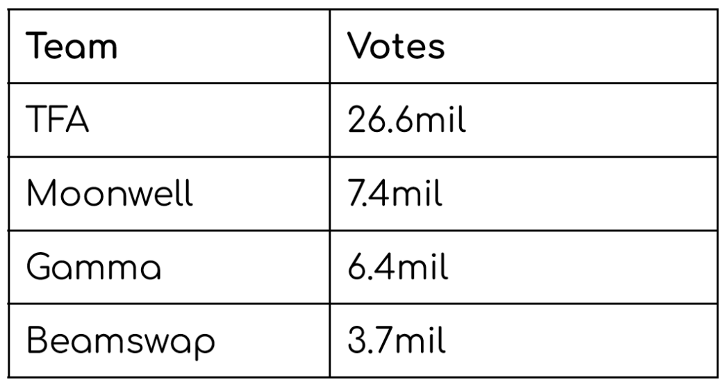 AlunDefi's tweet photo. Congratulations to TFA for an incredible *community* effort. 

We have not failed! Look at the numbers. This was sabotage, but we are strong and we will overcome this. 

@LordGLMR and  @TFAlphaDao , you have my heart. 💜

LFG 🚀

https://t.co/fLHLULJuVj https://t.co/2R95o6PQAy